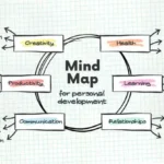 Personal Growth Lifestyle Road map