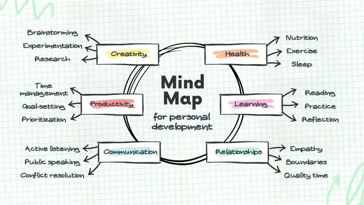 Personal Growth Lifestyle Road map